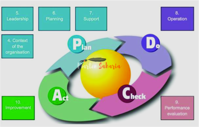 gambar siklus pdca dalam standar iso 9001